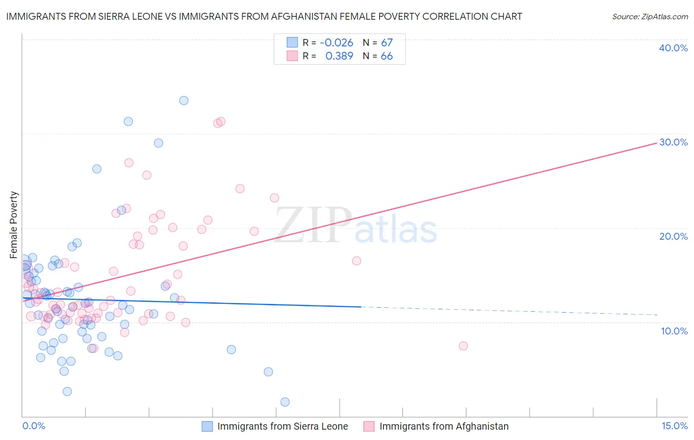 Immigrants from Sierra Leone vs Immigrants from Afghanistan Female Poverty