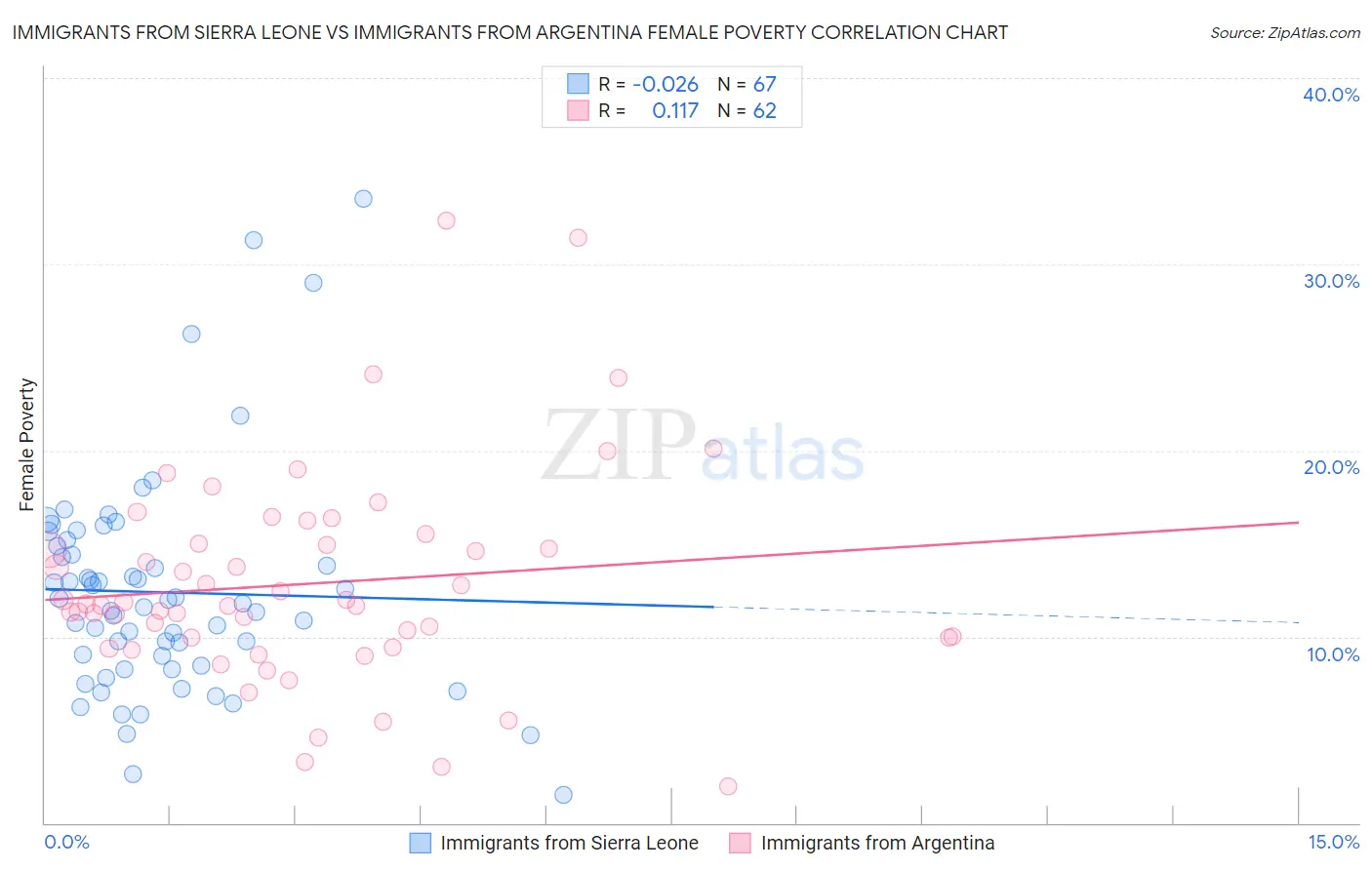 Immigrants from Sierra Leone vs Immigrants from Argentina Female Poverty