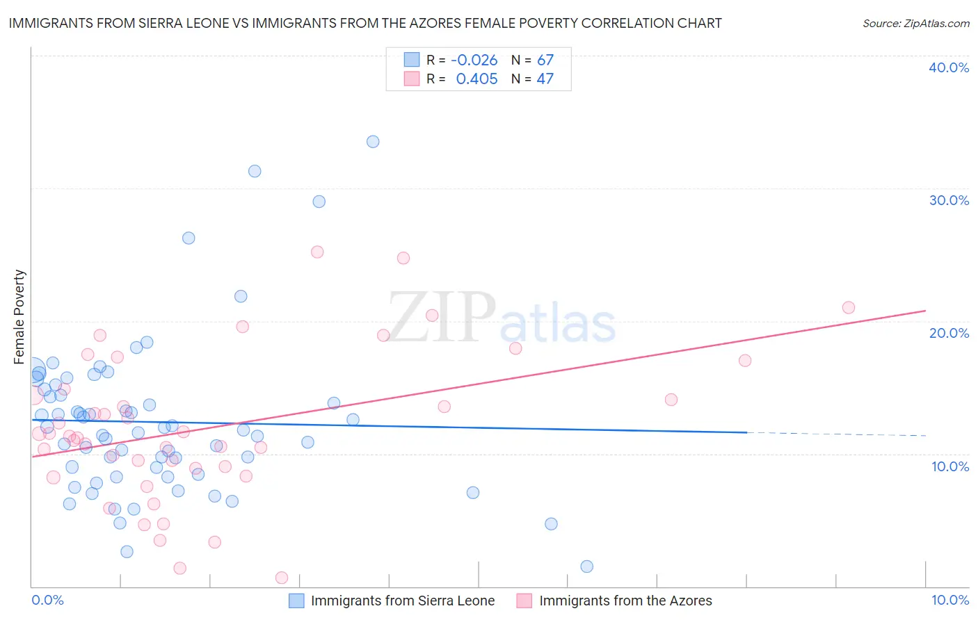 Immigrants from Sierra Leone vs Immigrants from the Azores Female Poverty