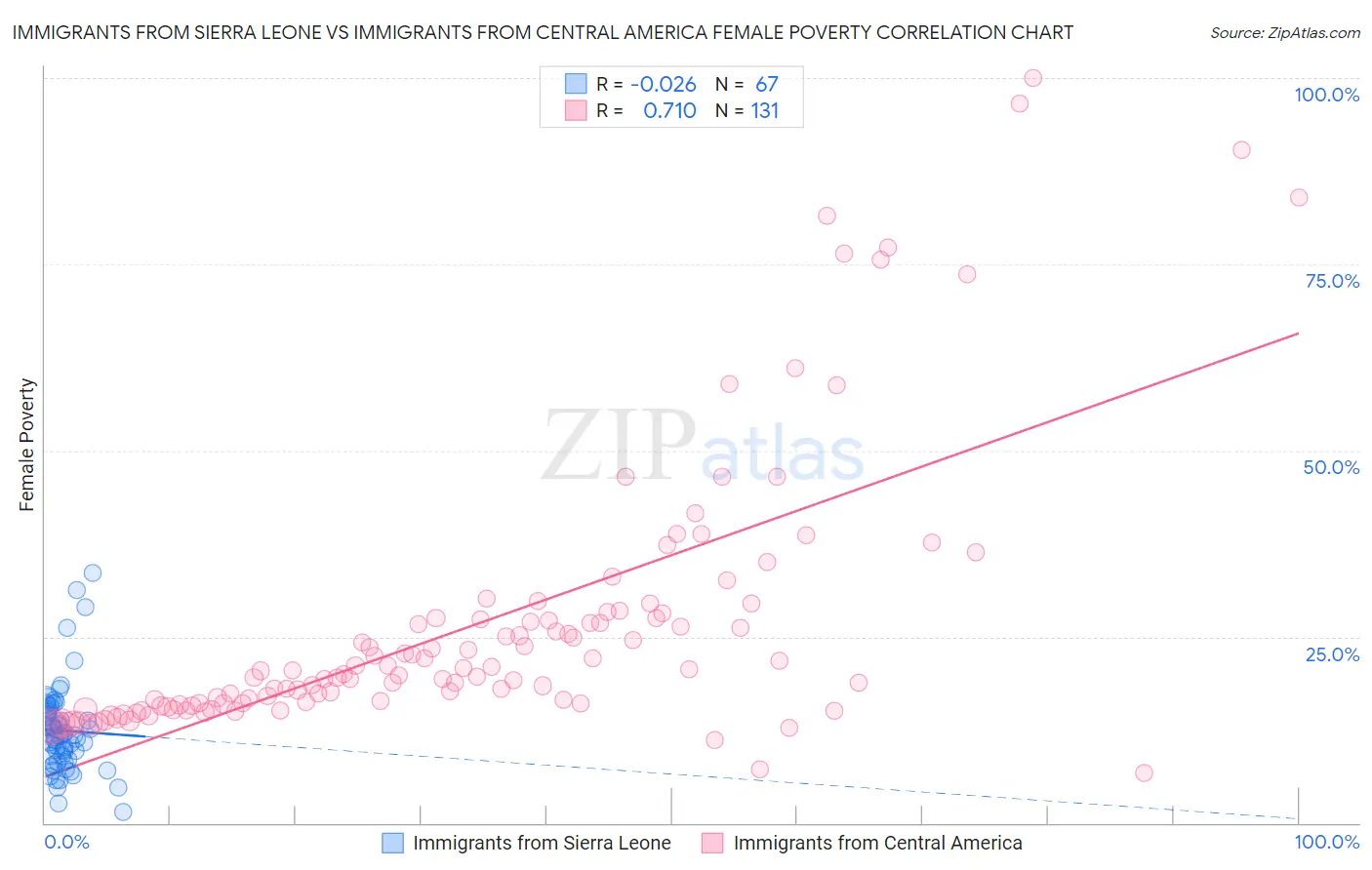 Immigrants from Sierra Leone vs Immigrants from Central America Female Poverty