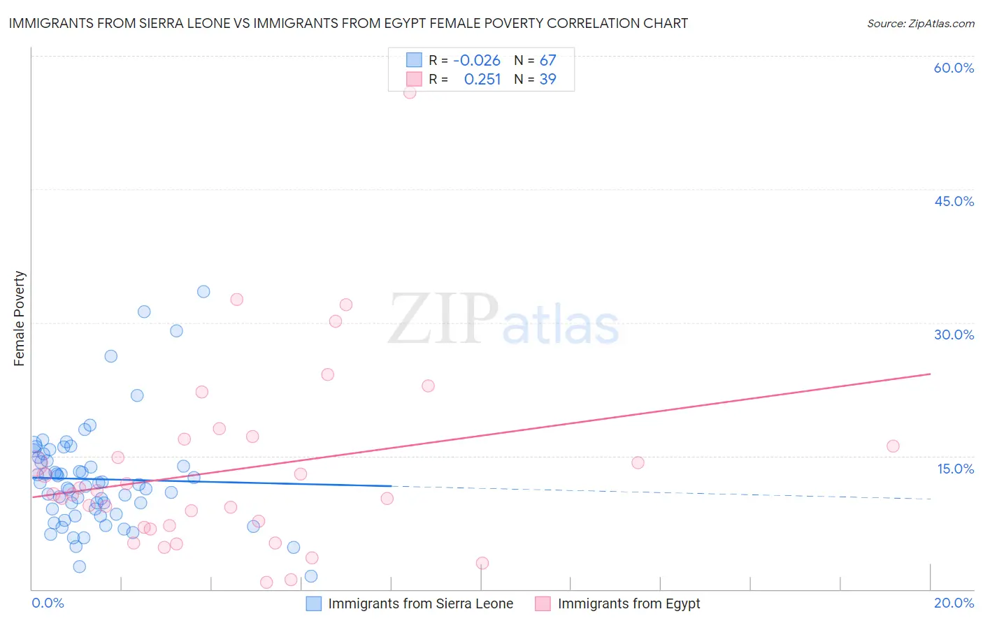 Immigrants from Sierra Leone vs Immigrants from Egypt Female Poverty