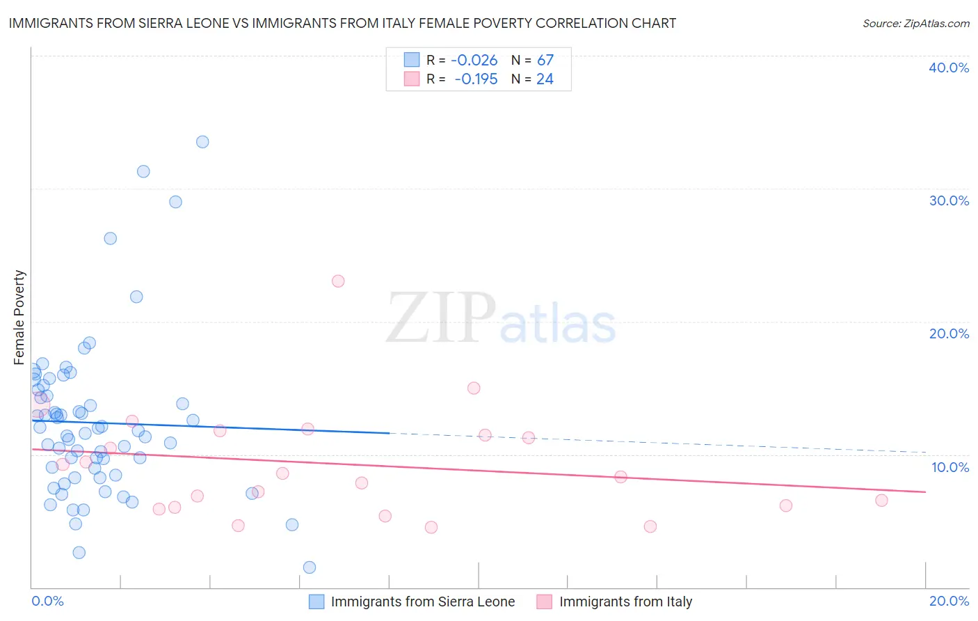 Immigrants from Sierra Leone vs Immigrants from Italy Female Poverty