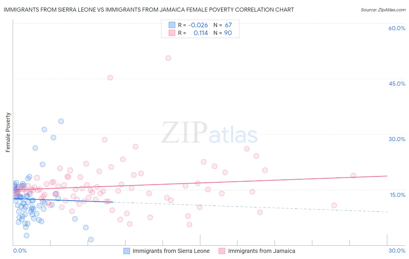 Immigrants from Sierra Leone vs Immigrants from Jamaica Female Poverty