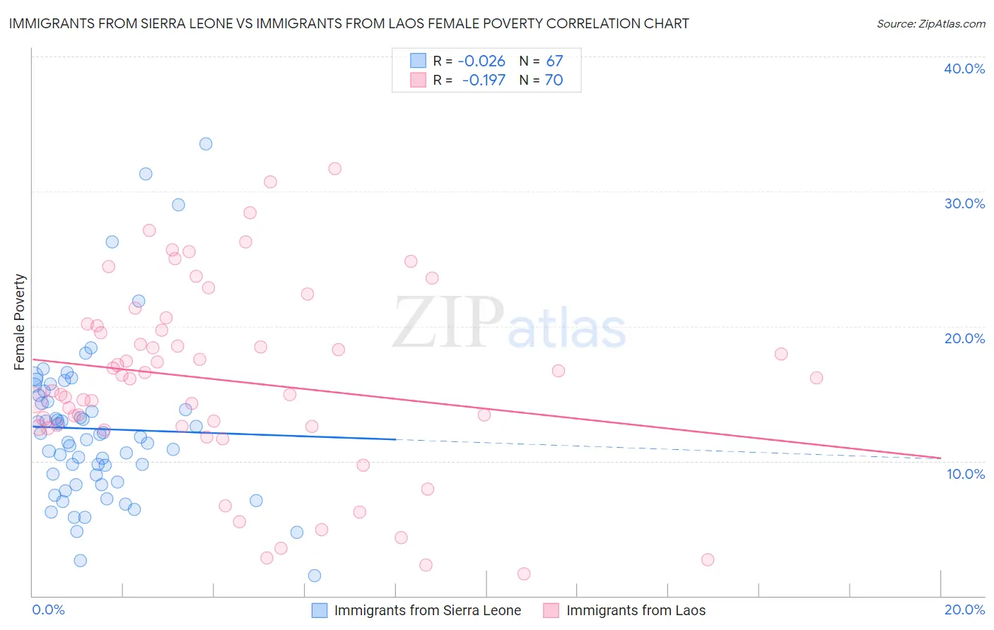 Immigrants from Sierra Leone vs Immigrants from Laos Female Poverty