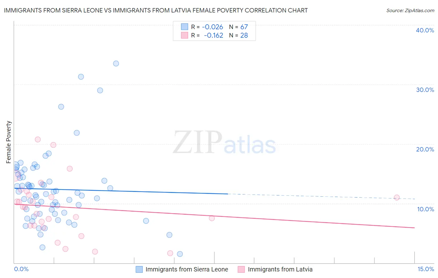 Immigrants from Sierra Leone vs Immigrants from Latvia Female Poverty