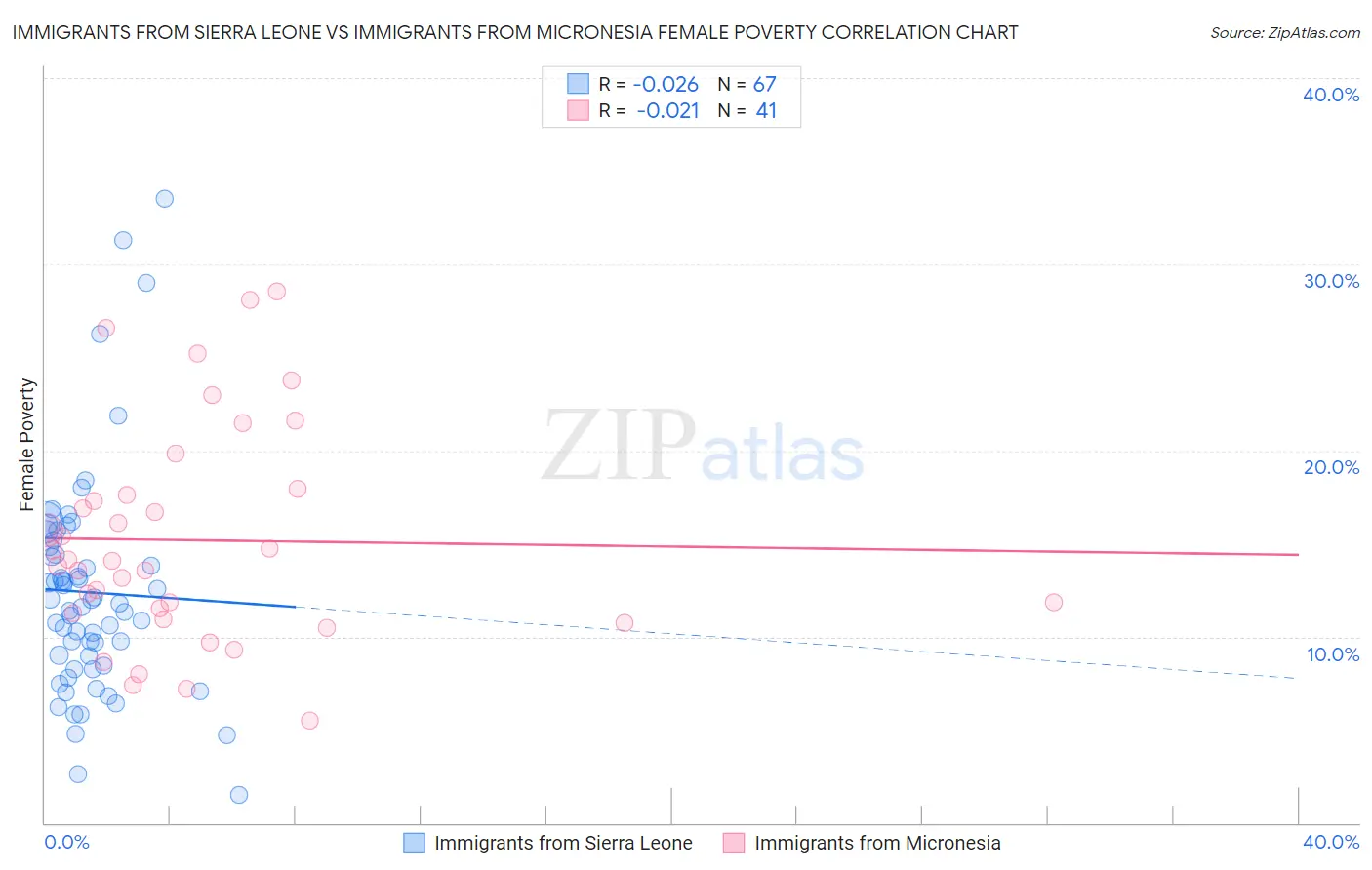 Immigrants from Sierra Leone vs Immigrants from Micronesia Female Poverty