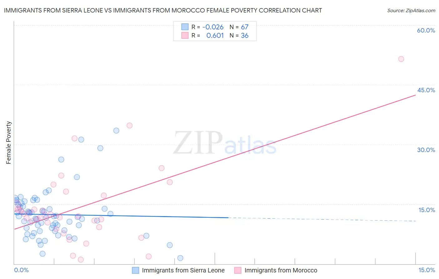 Immigrants from Sierra Leone vs Immigrants from Morocco Female Poverty