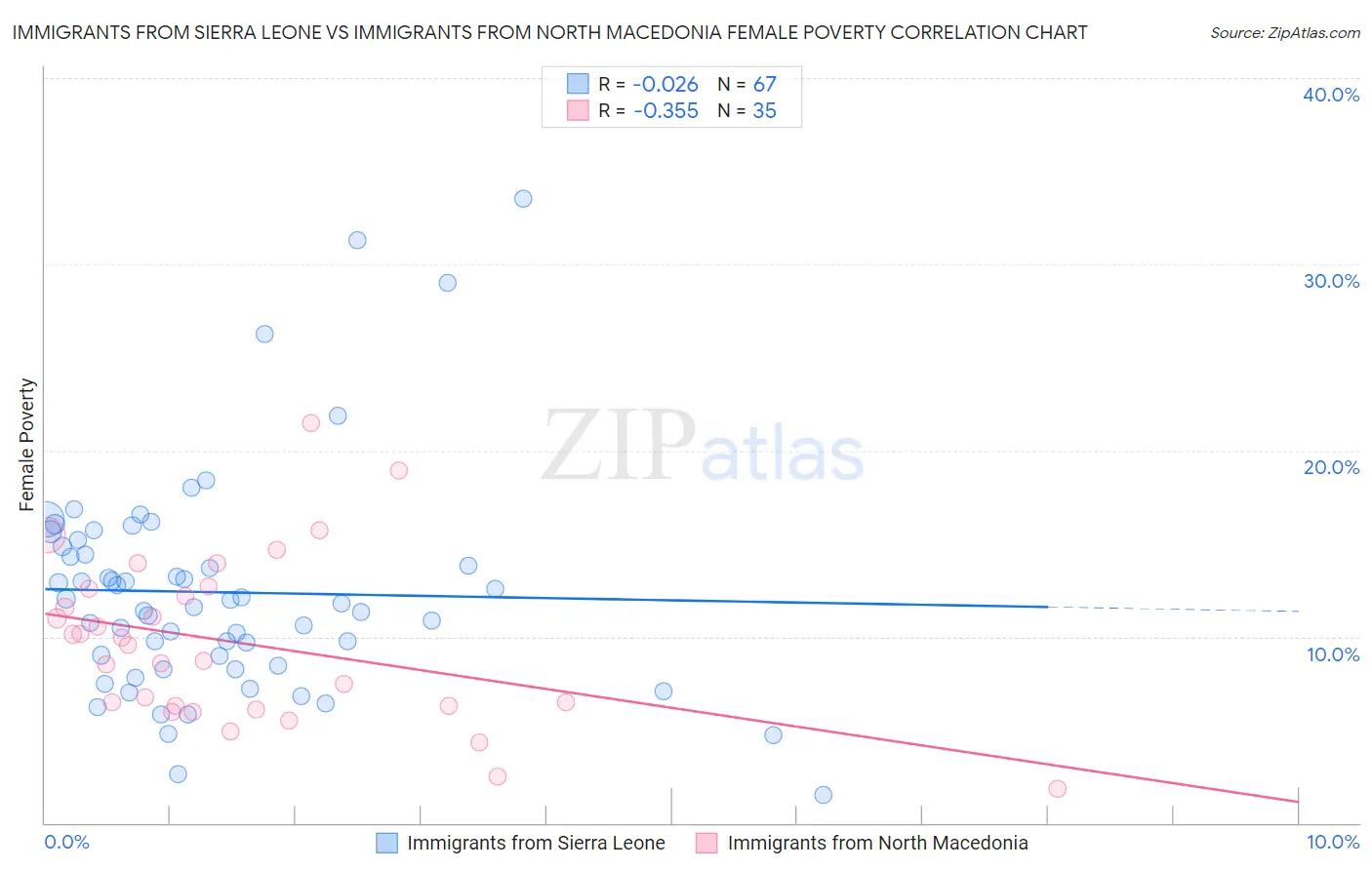 Immigrants from Sierra Leone vs Immigrants from North Macedonia Female Poverty