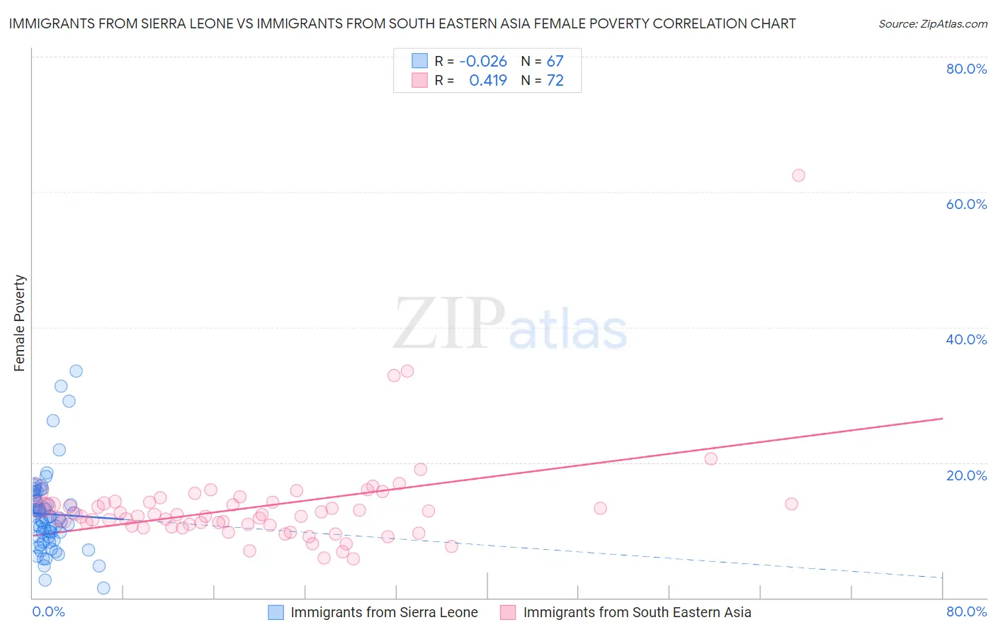 Immigrants from Sierra Leone vs Immigrants from South Eastern Asia Female Poverty