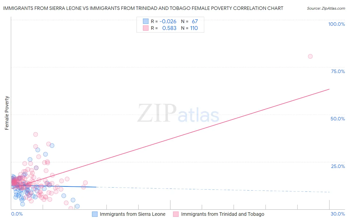 Immigrants from Sierra Leone vs Immigrants from Trinidad and Tobago Female Poverty