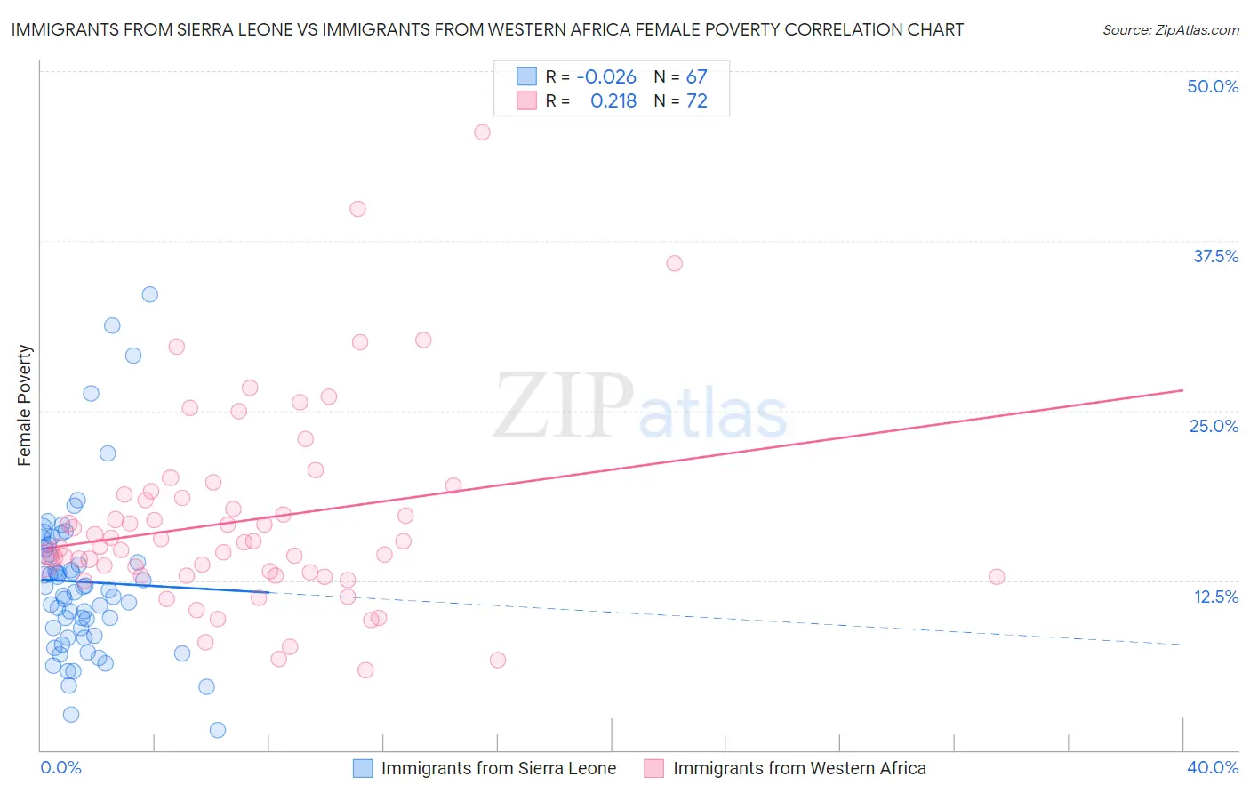 Immigrants from Sierra Leone vs Immigrants from Western Africa Female Poverty