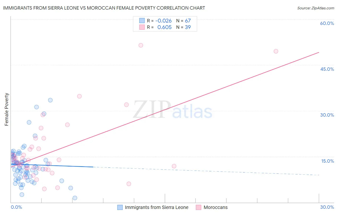 Immigrants from Sierra Leone vs Moroccan Female Poverty