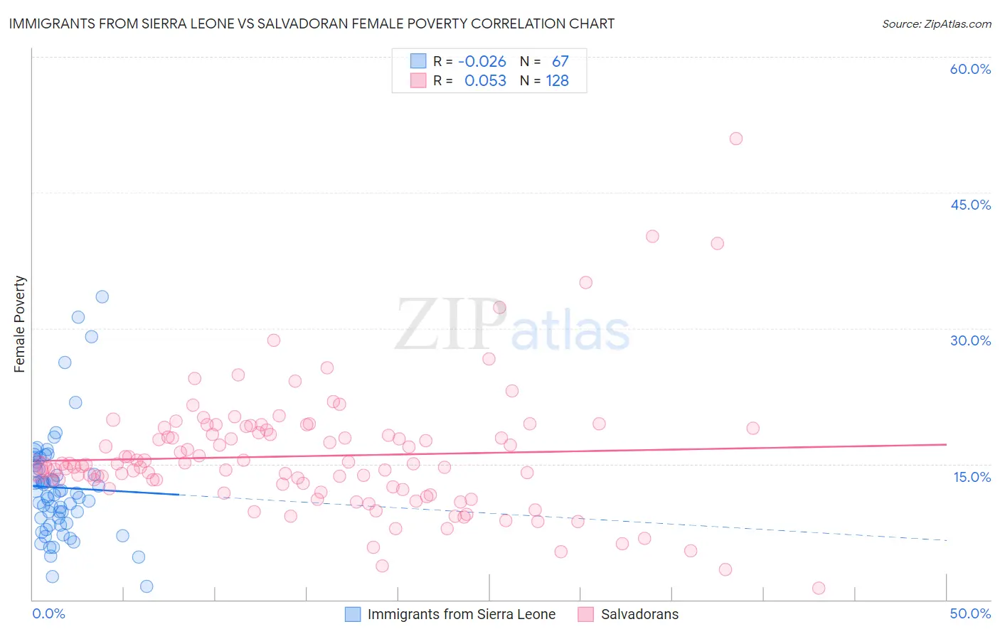 Immigrants from Sierra Leone vs Salvadoran Female Poverty