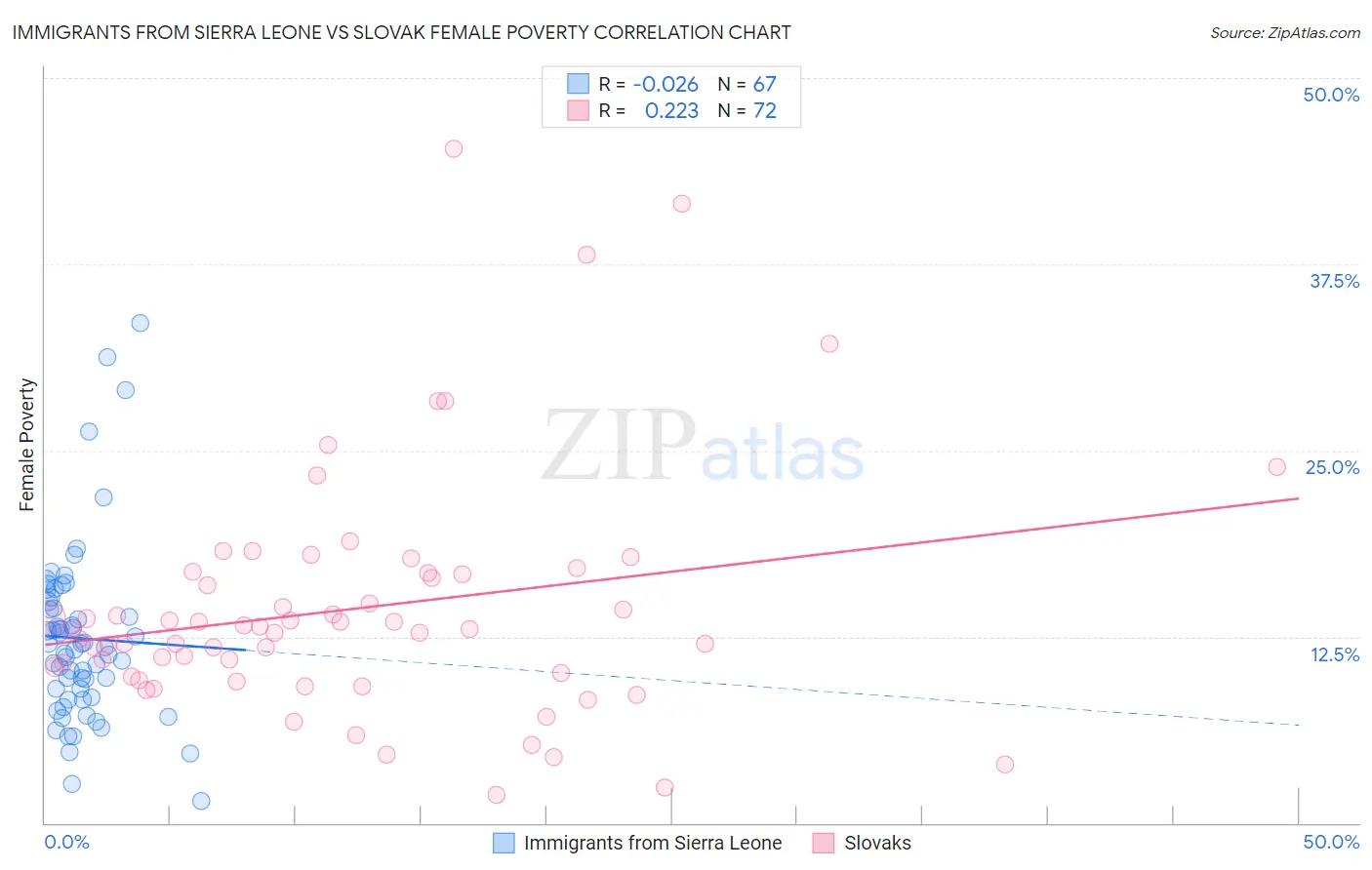 Immigrants from Sierra Leone vs Slovak Female Poverty