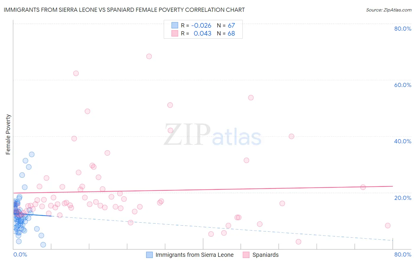 Immigrants from Sierra Leone vs Spaniard Female Poverty