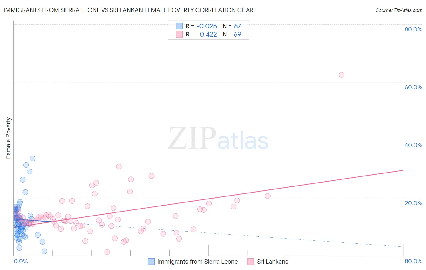 Immigrants from Sierra Leone vs Sri Lankan Female Poverty