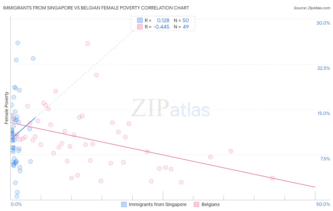 Immigrants from Singapore vs Belgian Female Poverty