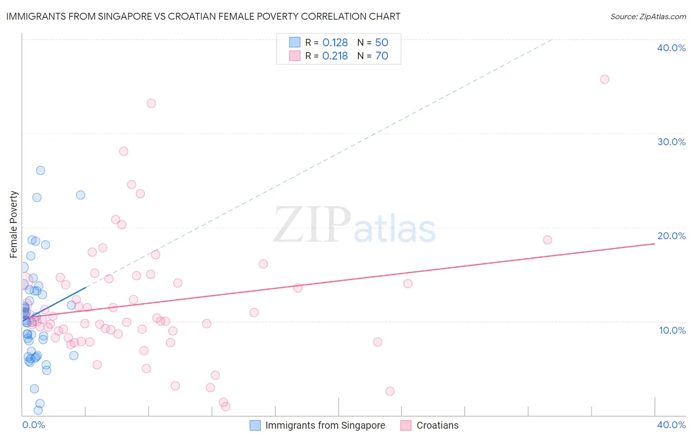 Immigrants from Singapore vs Croatian Female Poverty