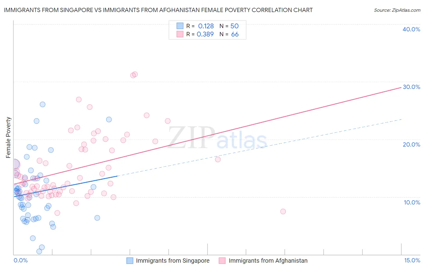 Immigrants from Singapore vs Immigrants from Afghanistan Female Poverty