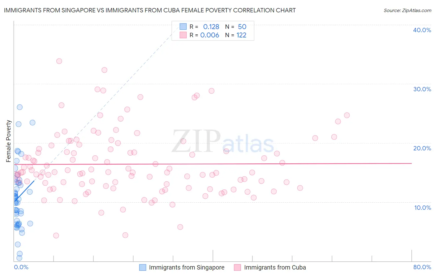 Immigrants from Singapore vs Immigrants from Cuba Female Poverty