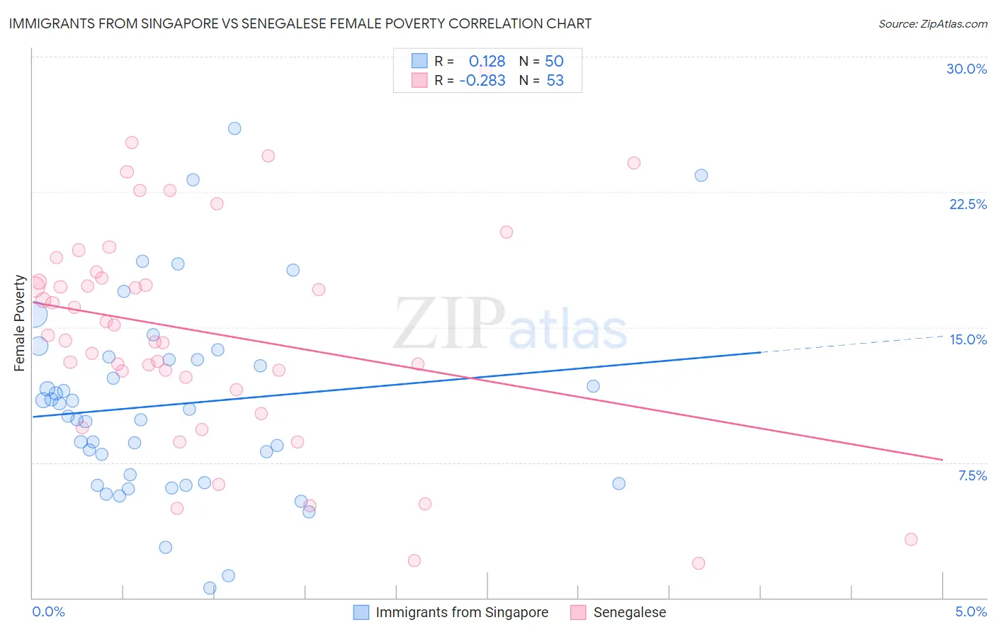 Immigrants from Singapore vs Senegalese Female Poverty