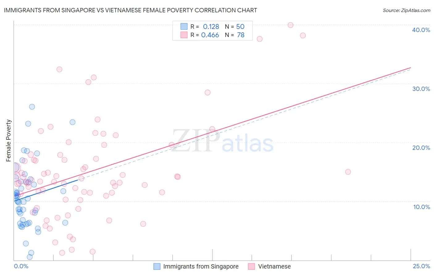 Immigrants from Singapore vs Vietnamese Female Poverty
