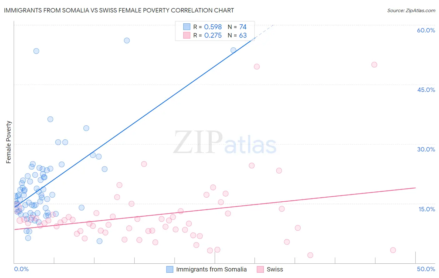 Immigrants from Somalia vs Swiss Female Poverty