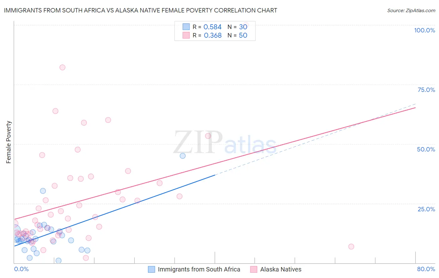 Immigrants from South Africa vs Alaska Native Female Poverty