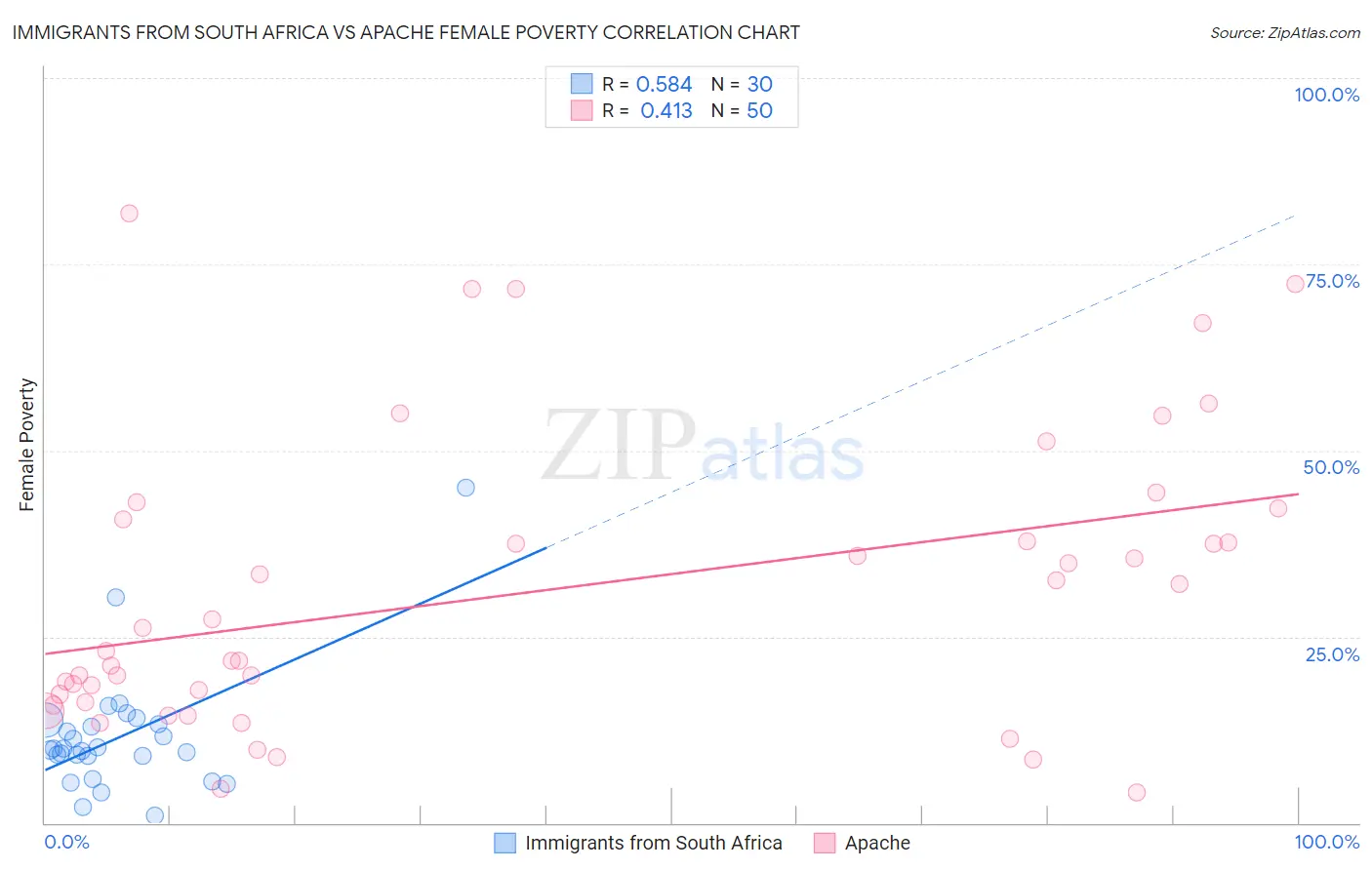 Immigrants from South Africa vs Apache Female Poverty