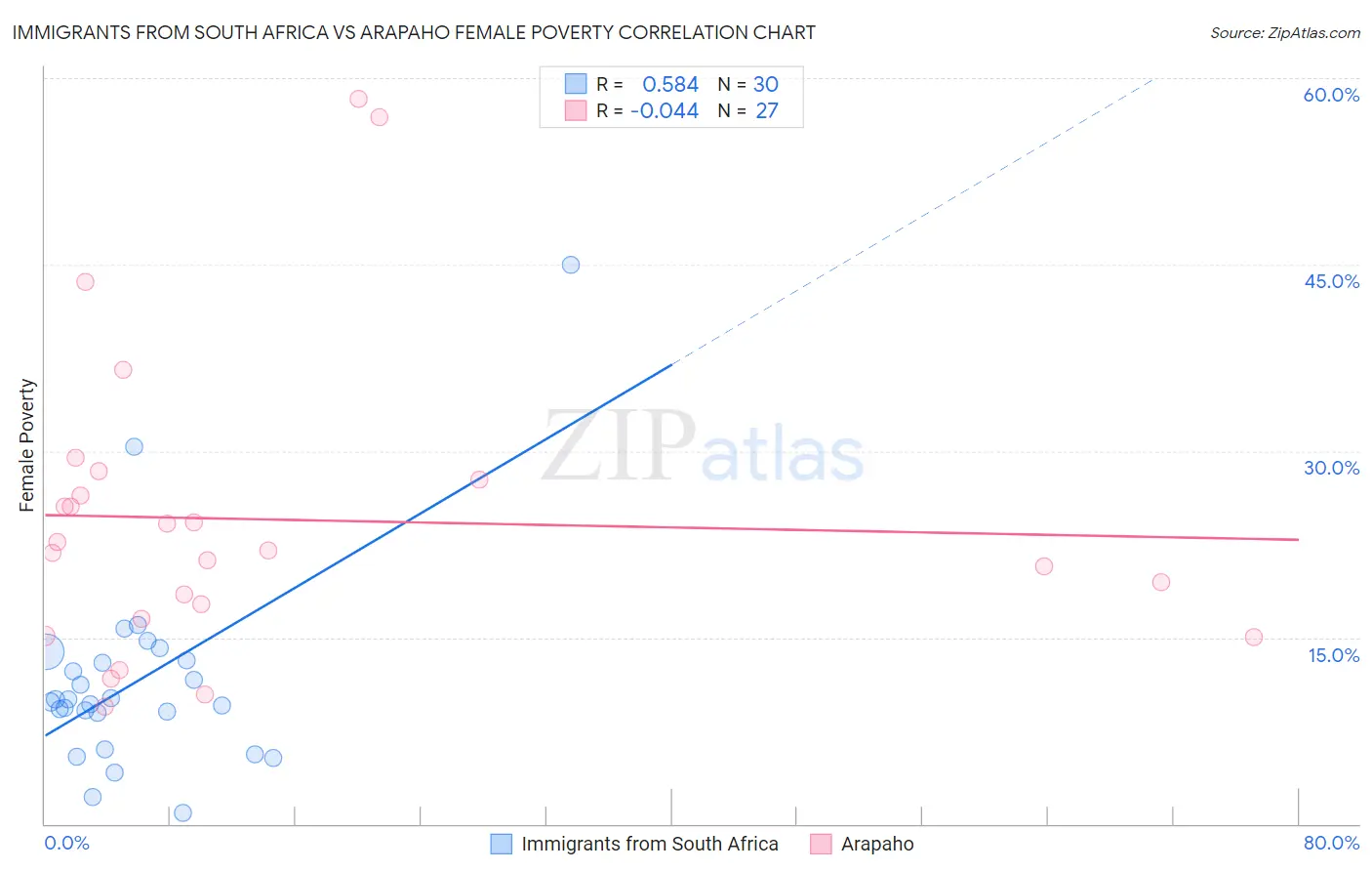 Immigrants from South Africa vs Arapaho Female Poverty