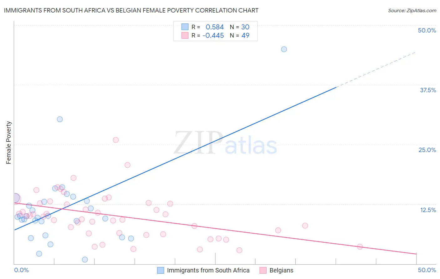 Immigrants from South Africa vs Belgian Female Poverty