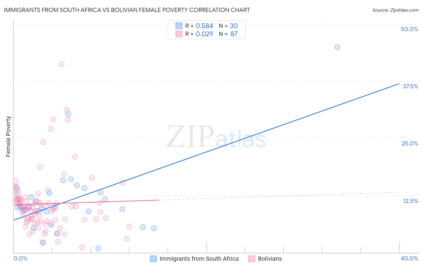 Immigrants from South Africa vs Bolivian Female Poverty