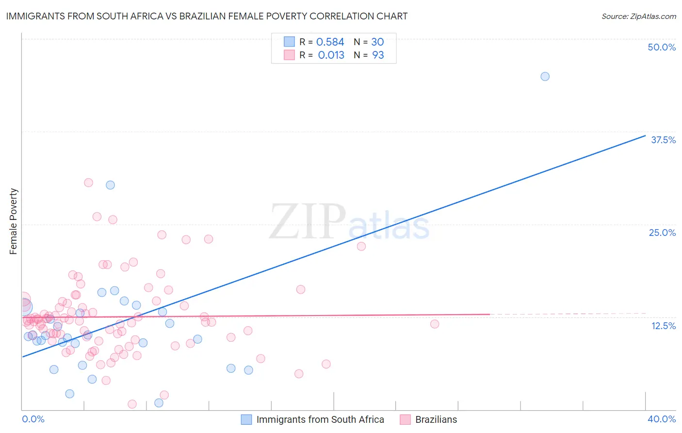 Immigrants from South Africa vs Brazilian Female Poverty