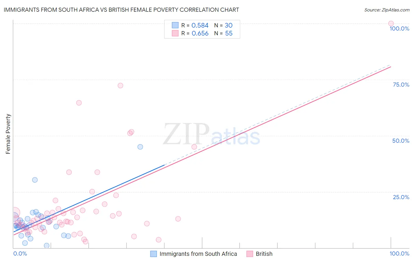 Immigrants from South Africa vs British Female Poverty