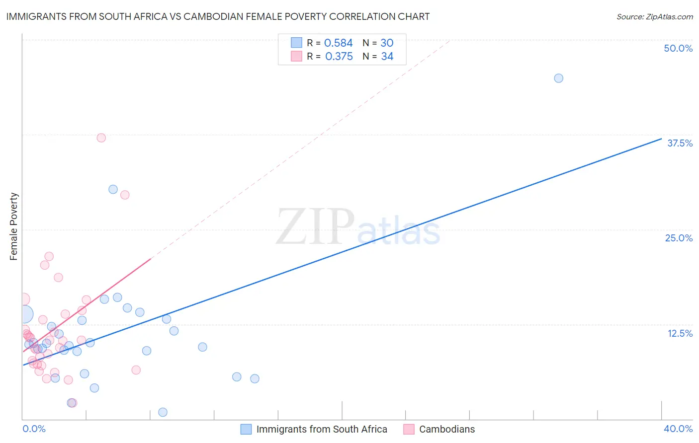 Immigrants from South Africa vs Cambodian Female Poverty