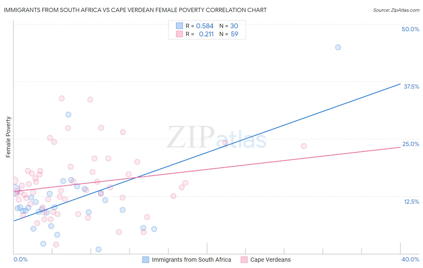 Immigrants from South Africa vs Cape Verdean Female Poverty