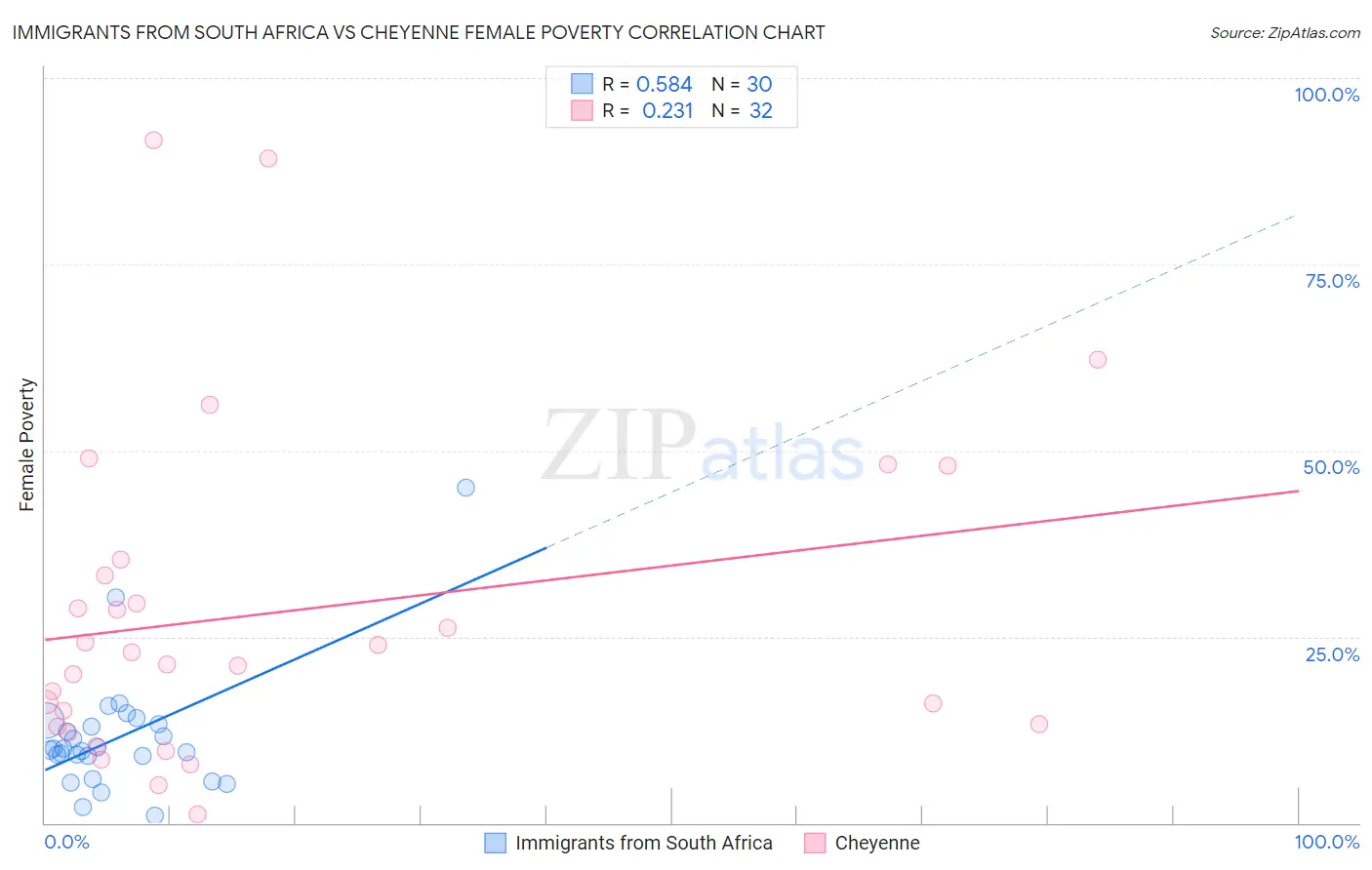 Immigrants from South Africa vs Cheyenne Female Poverty