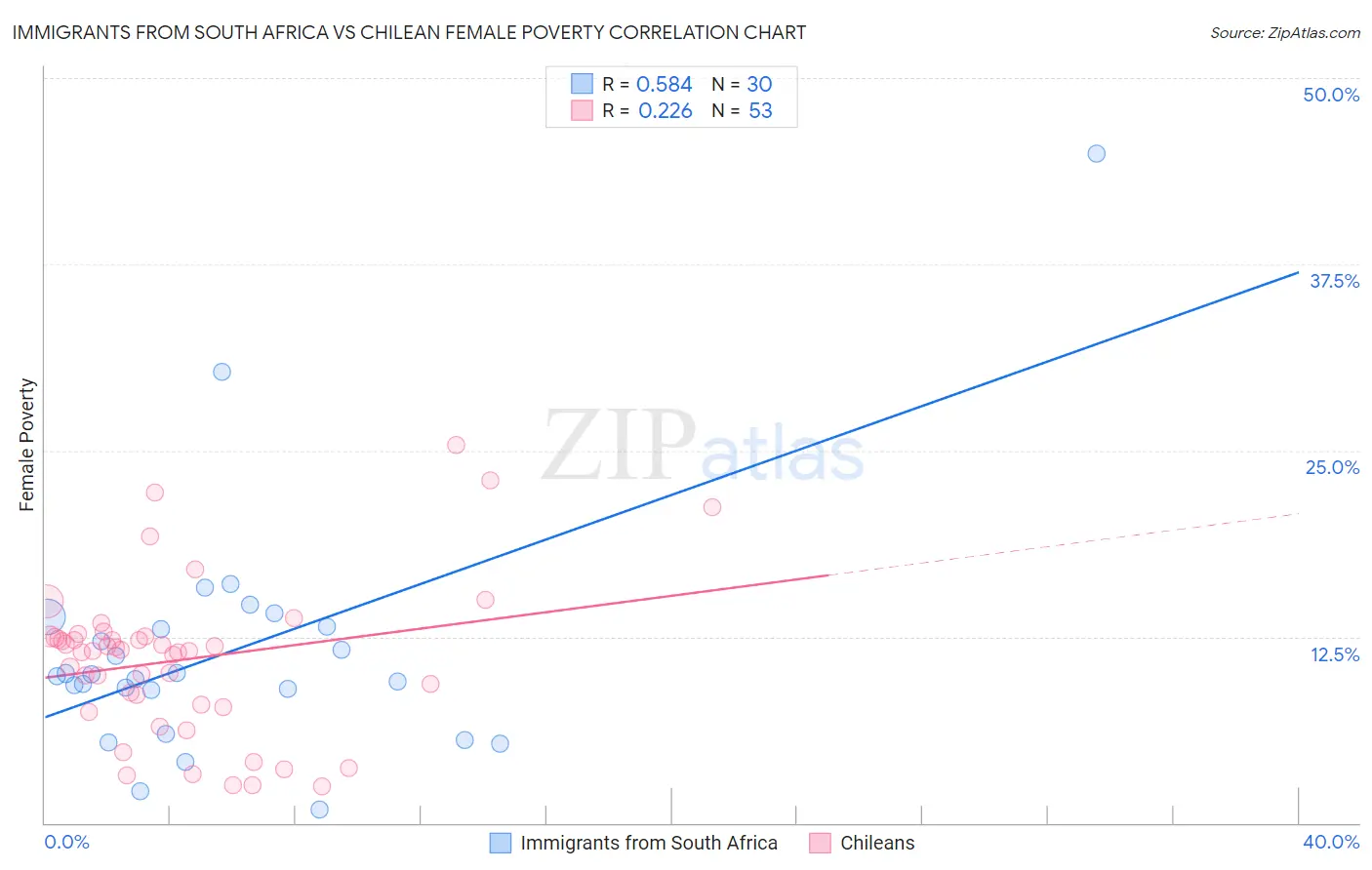 Immigrants from South Africa vs Chilean Female Poverty