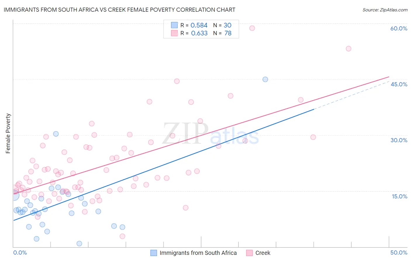 Immigrants from South Africa vs Creek Female Poverty