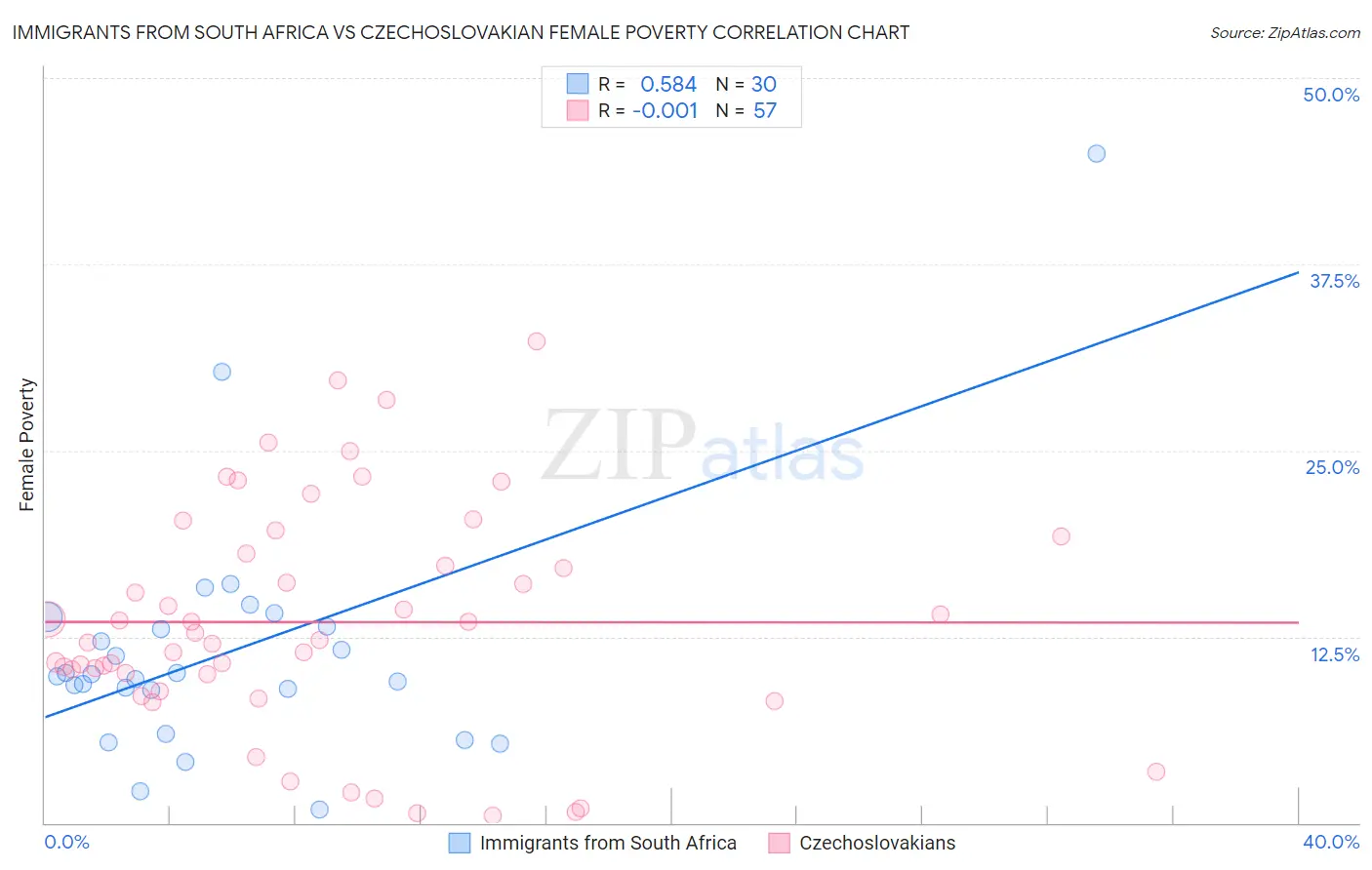 Immigrants from South Africa vs Czechoslovakian Female Poverty