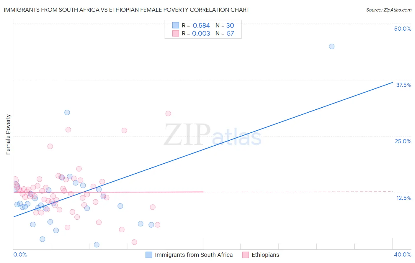 Immigrants from South Africa vs Ethiopian Female Poverty