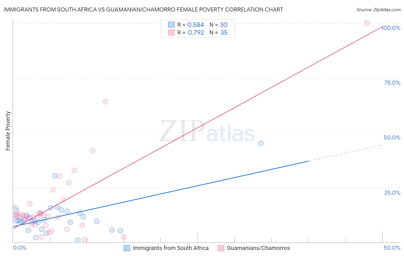 Immigrants from South Africa vs Guamanian/Chamorro Female Poverty