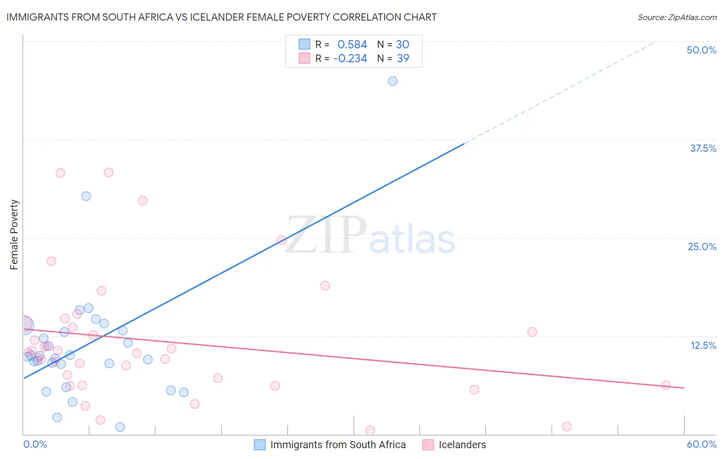 Immigrants from South Africa vs Icelander Female Poverty