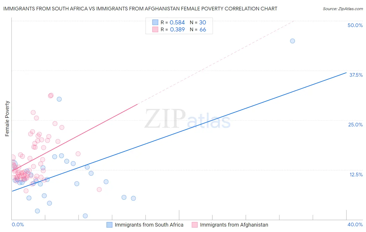 Immigrants from South Africa vs Immigrants from Afghanistan Female Poverty
