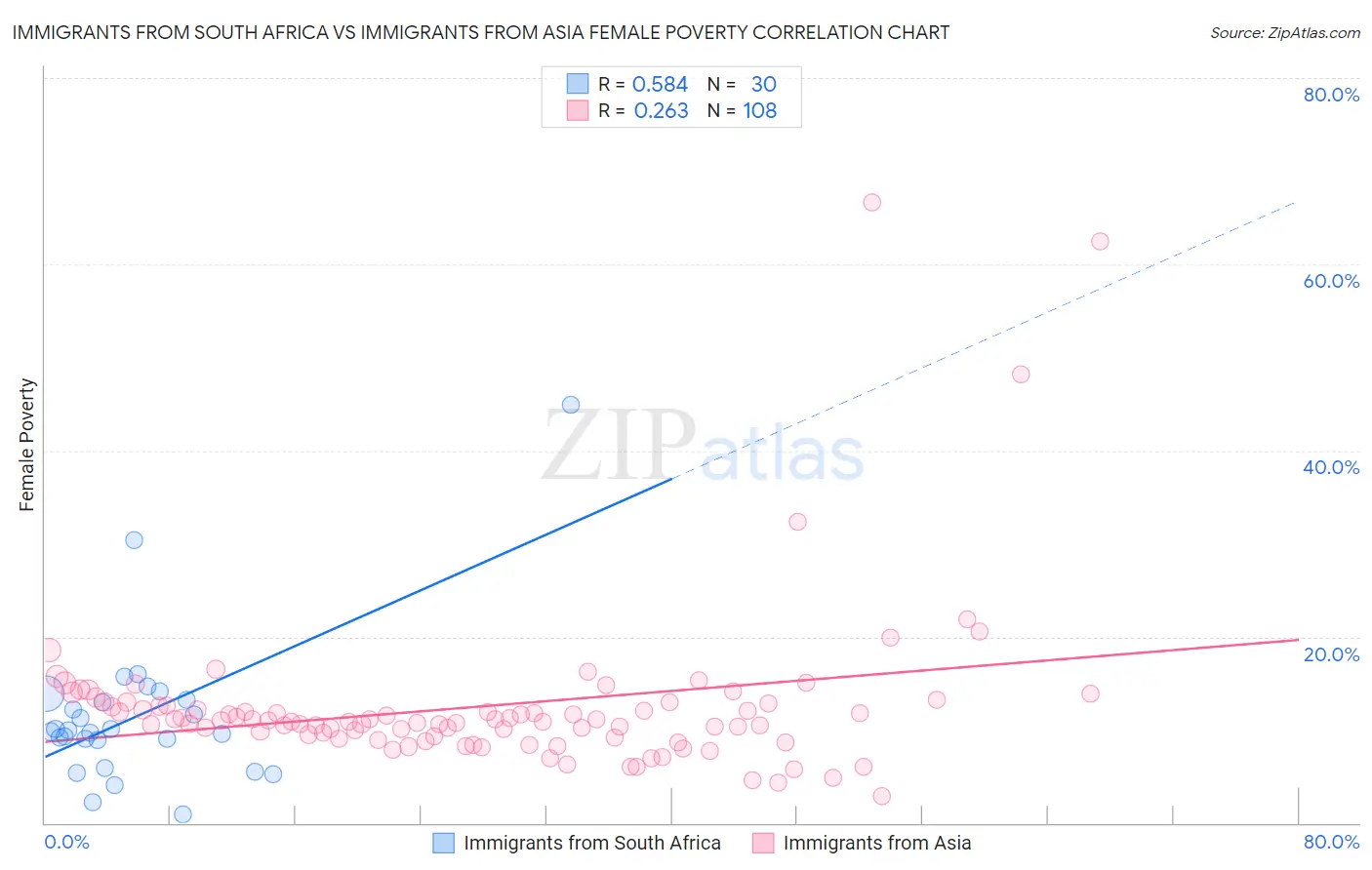 Immigrants from South Africa vs Immigrants from Asia Female Poverty