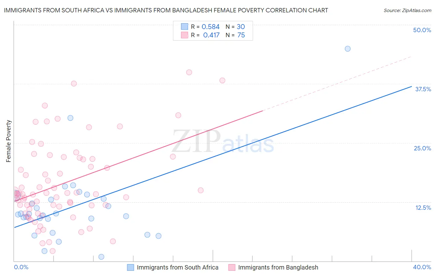 Immigrants from South Africa vs Immigrants from Bangladesh Female Poverty