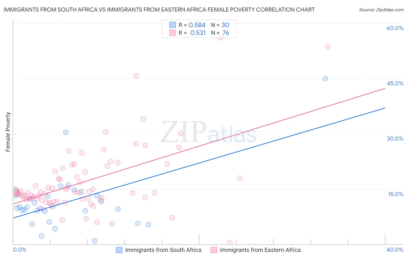 Immigrants from South Africa vs Immigrants from Eastern Africa Female Poverty