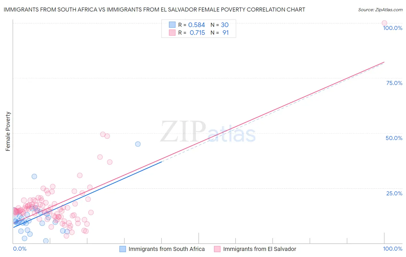 Immigrants from South Africa vs Immigrants from El Salvador Female Poverty