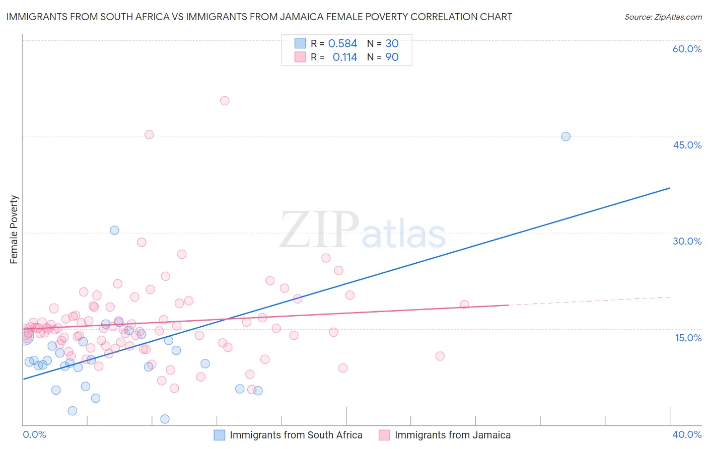 Immigrants from South Africa vs Immigrants from Jamaica Female Poverty