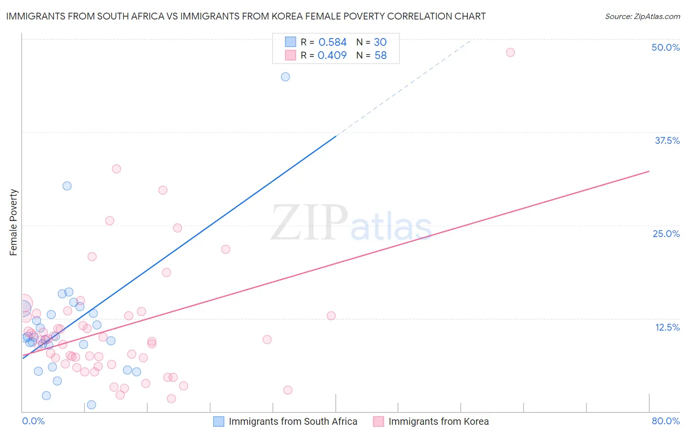 Immigrants from South Africa vs Immigrants from Korea Female Poverty